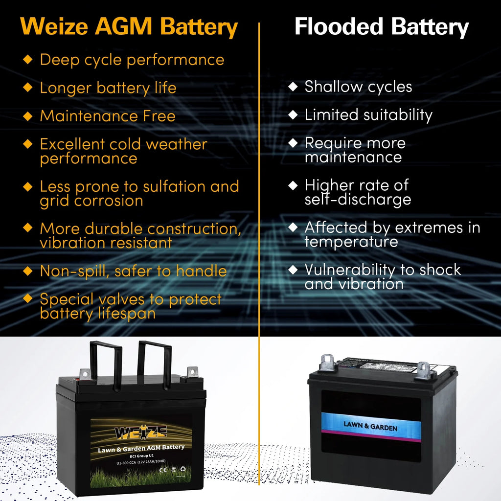 12V 300CCA BCI Group U1 SLA Battery E59085